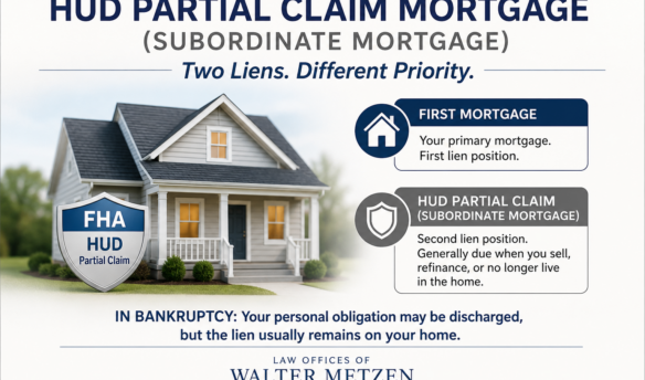 Illustration of a home with a first mortgage and a HUD Partial Claim subordinate mortgage, explaining how a HUD Partial Claim lien works and how it is treated in Chapter 7 and Chapter 13 bankruptcy.